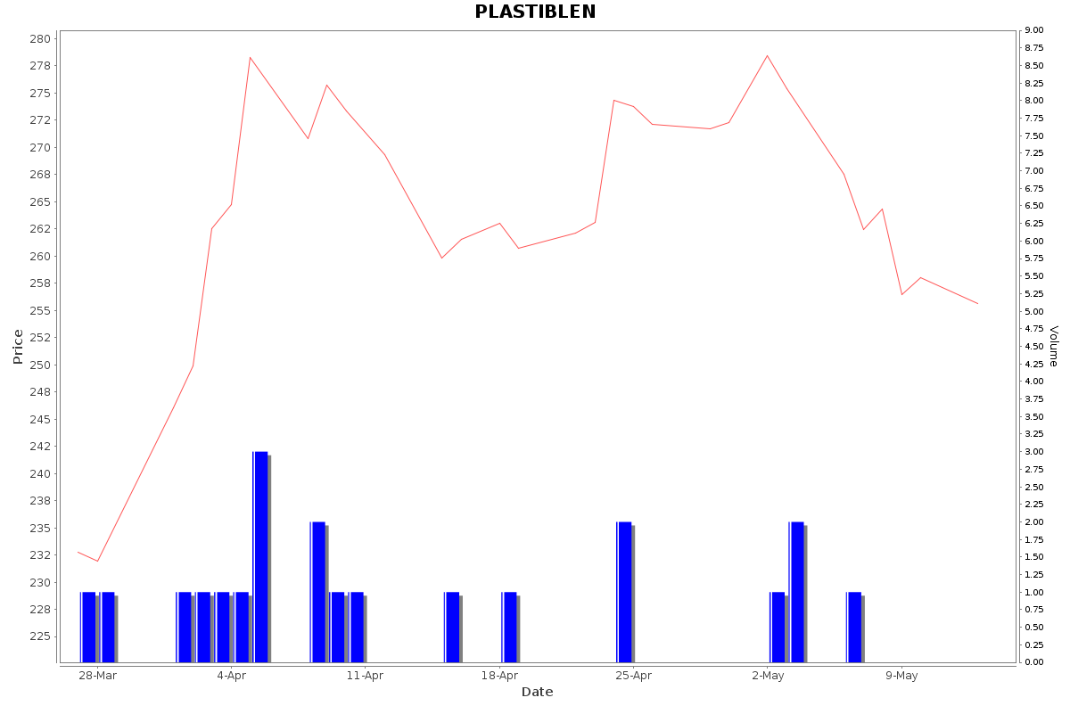 PLASTIBLEN Daily Price Chart NSE Today